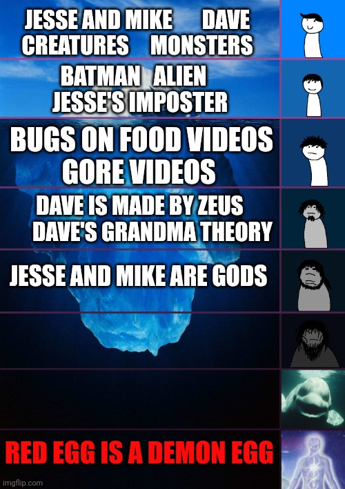 Jesse and mike iceberg | JESSE AND MIKE       DAVE
CREATURES     MONSTERS; BATMAN   ALIEN   
JESSE'S IMPOSTER; BUGS ON FOOD VIDEOS 
GORE VIDEOS; DAVE IS MADE BY ZEUS
       DAVE'S GRANDMA THEORY; JESSE AND MIKE ARE GODS; RED EGG IS A DEMON EGG | image tagged in iceberg levels tiers | made w/ Imgflip meme maker