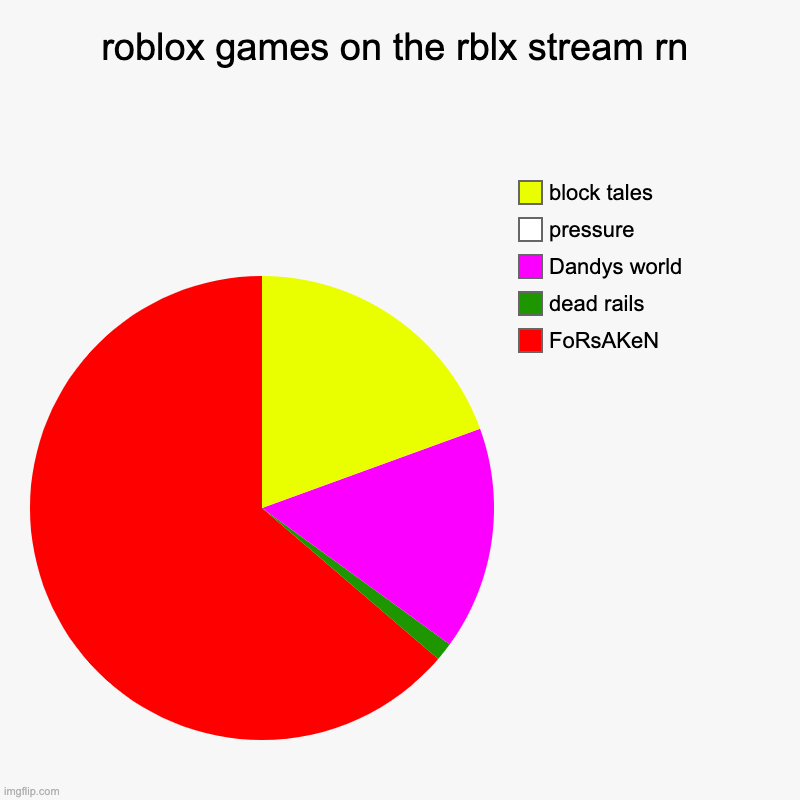 roblox games on the rblx stream rn | FoRsAKeN, dead rails, Dandys world, pressure, block tales | image tagged in charts,pie charts | made w/ Imgflip chart maker