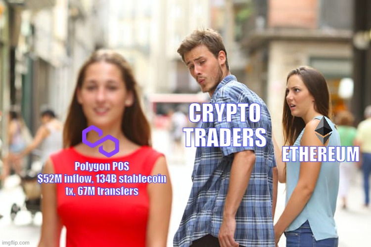 Distracted Boyfriend | CRYPTO TRADERS; ETHEREUM; Polygon POS
$52M inflow, 134B stablecoin tx, 67M transfers | image tagged in memes,distracted boyfriend | made w/ Imgflip meme maker
