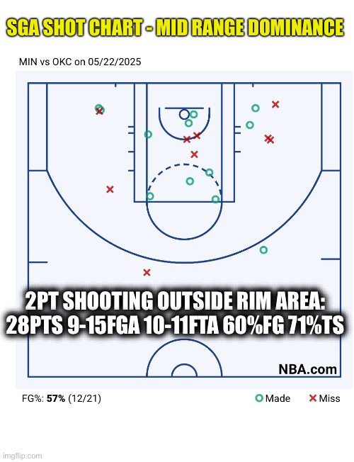 SGA mid range master | SGA SHOT CHART - MID RANGE DOMINANCE; 2PT SHOOTING OUTSIDE RIM AREA:

28PTS 9-15FGA 10-11FTA 60%FG 71%TS | image tagged in nba | made w/ Imgflip meme maker