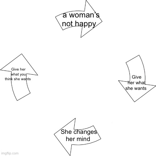 Making a woman happy sounds easy | a woman’s not happy; Give her what you think she wants; Give her what she wants; She changes her mind | image tagged in vicious cycle,women,men vs women,funny,thinking | made w/ Imgflip meme maker