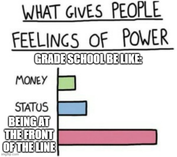 What Gives People Feelings of Power | GRADE SCHOOL BE LIKE:; BEING AT THE FRONT OF THE LINE | image tagged in what gives people feelings of power | made w/ Imgflip meme maker
