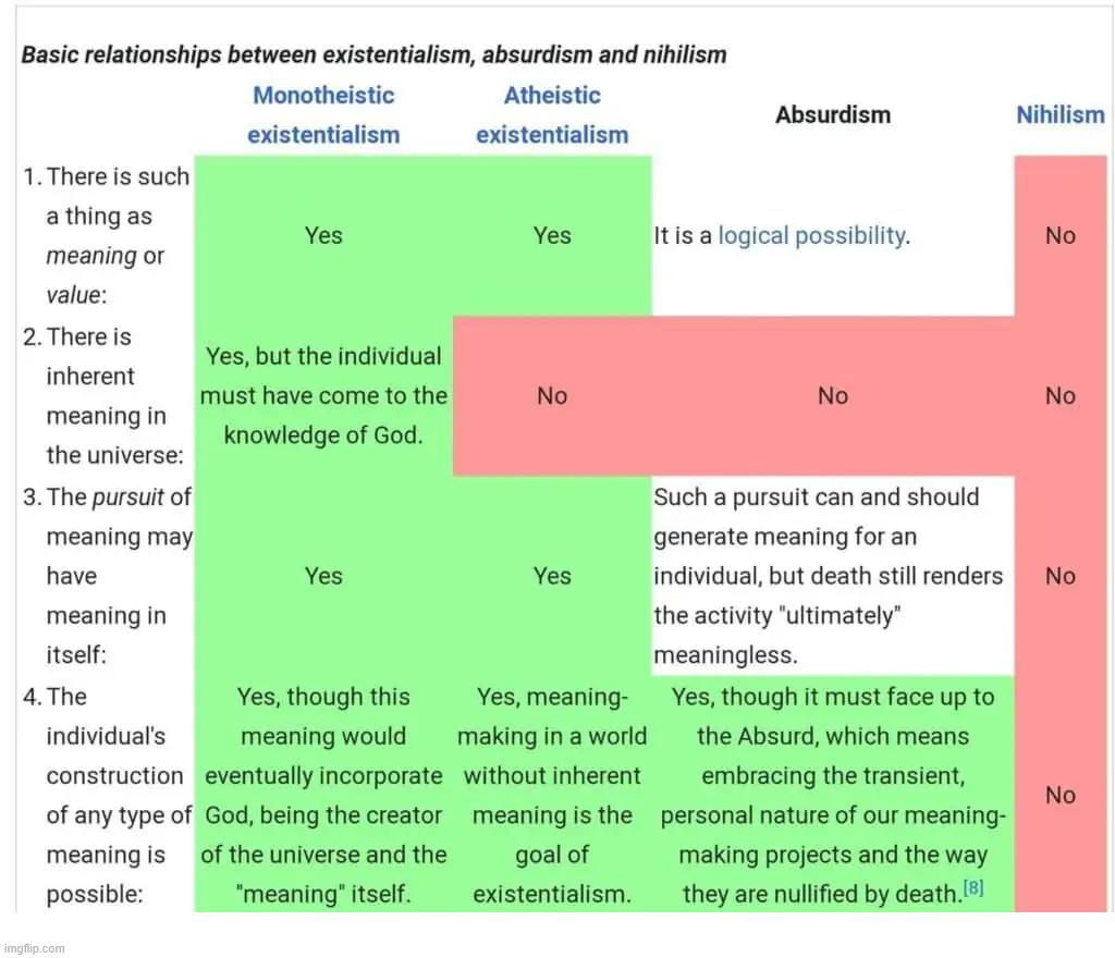 This is a pretty good illustration of the relationship between existentialism, absurdism and nihilism | image tagged in nihilism | made w/ Imgflip meme maker