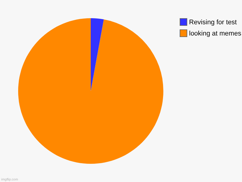 This is fr | looking at memes, Revising for test | image tagged in charts,pie charts | made w/ Imgflip chart maker