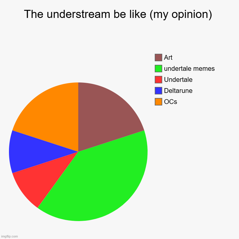 The understream be like (my opinion) | OCs, Deltarune, Undertale, undertale memes, Art | image tagged in charts,pie charts | made w/ Imgflip chart maker