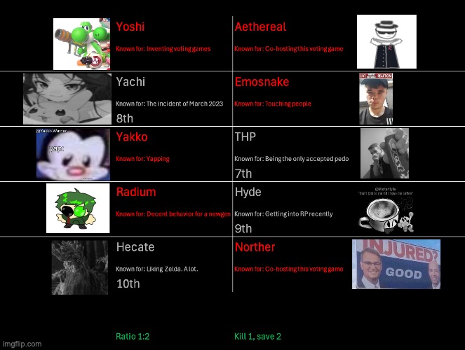 Just like Aethereal told, it's my turn now. Kill 1, save 2 | image tagged in voting game s9 | made w/ Imgflip meme maker