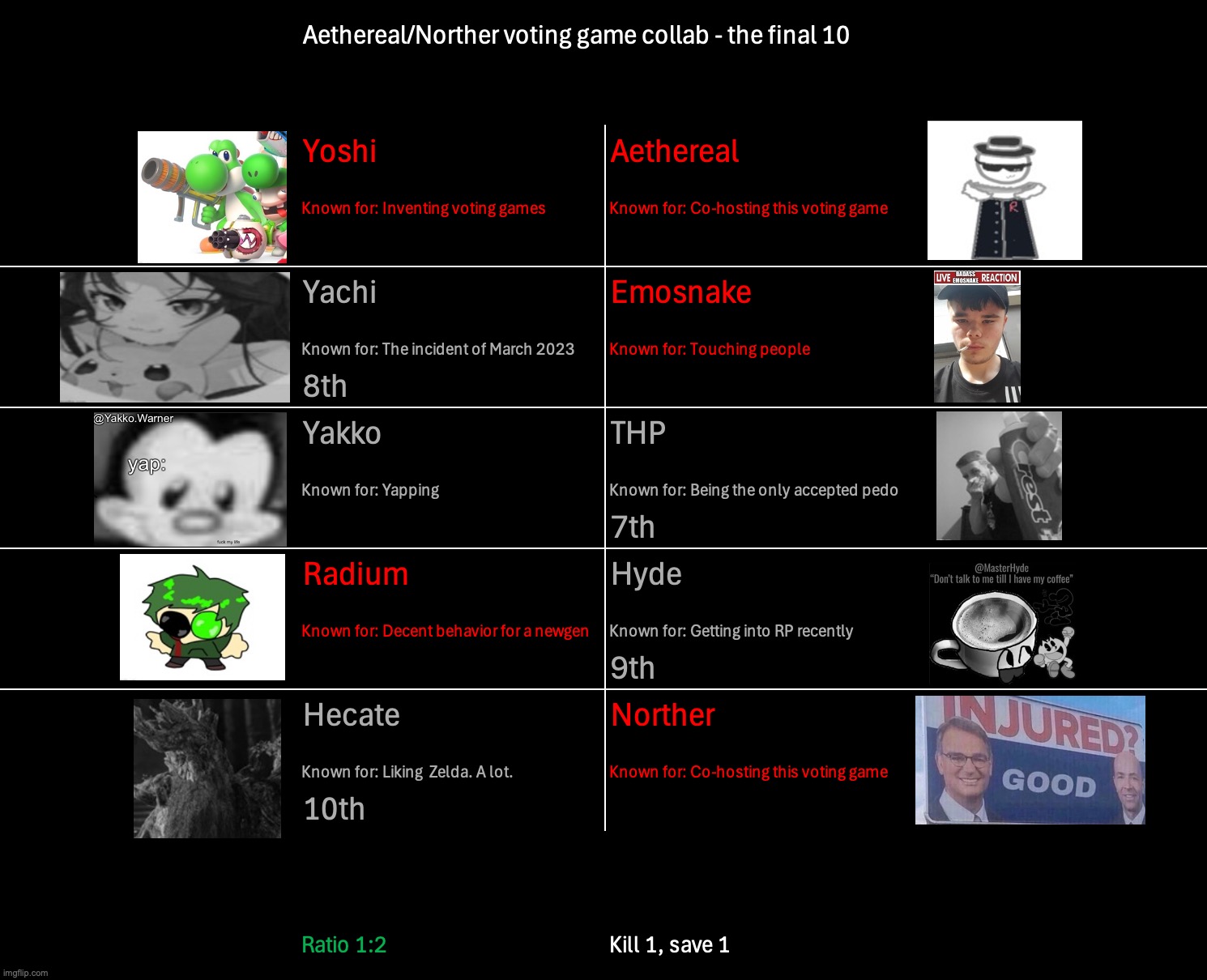 Yakko's dad found his MSMG activities. Kill 1, save 1 | image tagged in voting game s9 | made w/ Imgflip meme maker