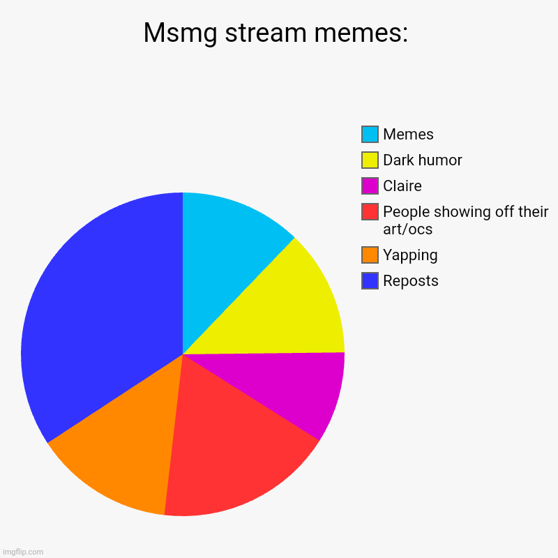 Msmg stream memes: | Reposts, Yapping , People showing off their art/ocs, Claire, Dark humor, Memes | image tagged in charts,pie charts | made w/ Imgflip chart maker