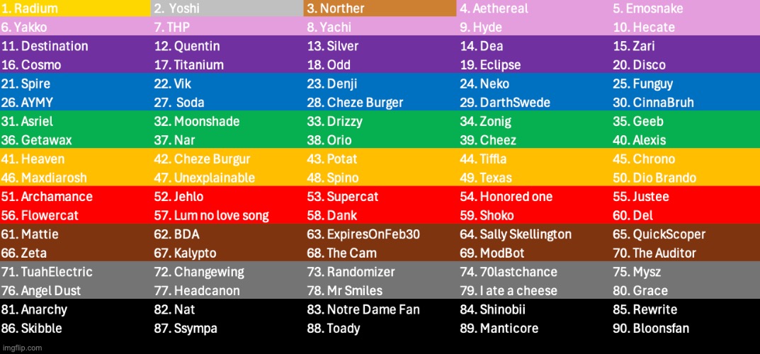 The full ranking | image tagged in voting game s9 | made w/ Imgflip meme maker