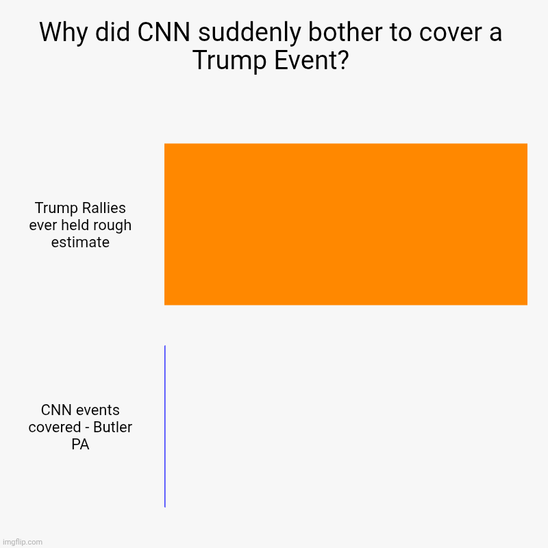 Why did CNN suddenly bother to cover a Trump Event? | Trump Rallies ever held rough estimate, CNN events covered - Butler PA | image tagged in charts,bar charts | made w/ Imgflip chart maker