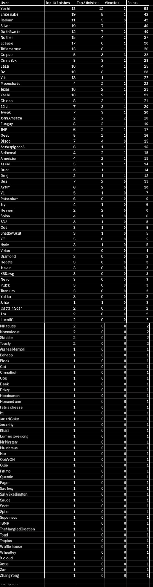 Since the voting game leaderboard has 40 games now, I decided to reveal it | made w/ Imgflip meme maker