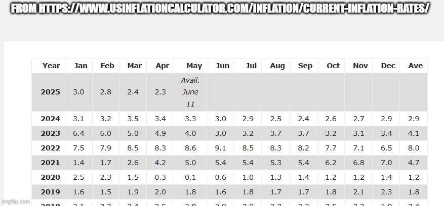 FROM HTTPS://WWW.USINFLATIONCALCULATOR.COM/INFLATION/CURRENT-INFLATION-RATES/ | made w/ Imgflip meme maker