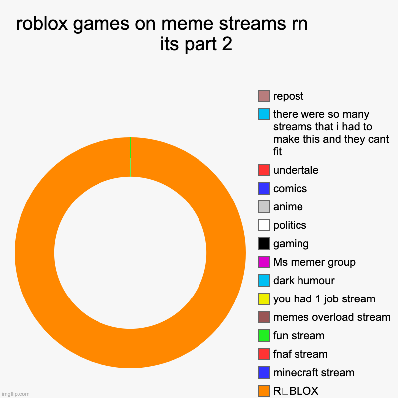 this took so long:( | roblox games on meme streams rn              its part 2 | R⛝BLOX, minecraft stream, fnaf stream, fun stream, memes overload stream, you had  | image tagged in charts,donut charts | made w/ Imgflip chart maker