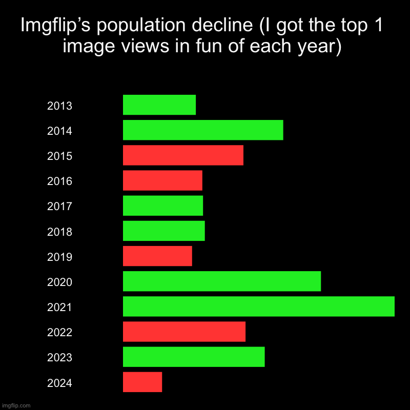It’s dying… | Imgflip’s population decline (I got the top 1 image views in fun of each year) | 2013, 2014, 2015, 2016, 2017, 2018, 2019, 2020, 2021, 2022, | image tagged in charts,bar charts,stats,imgflip,population,dying | made w/ Imgflip chart maker