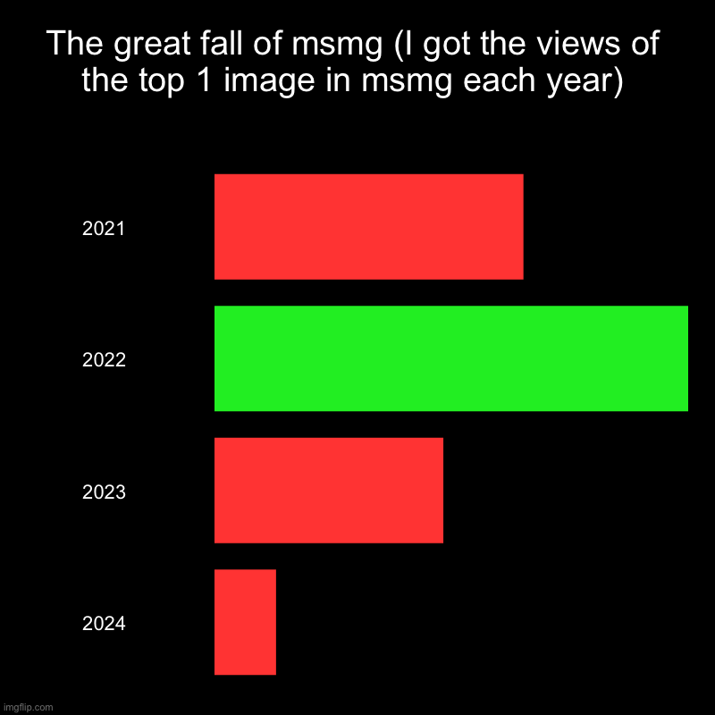 The great fall of msmg (I got the views of the top 1 image in msmg each year) | 2021, 2022, 2023, 2024 | image tagged in charts,bar charts | made w/ Imgflip chart maker