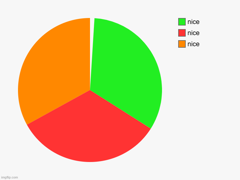 i ruined the pie chart | nice, nice, nice | image tagged in charts,pie charts | made w/ Imgflip chart maker