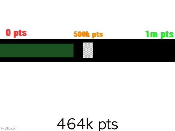 Journey to 1 million | 464k pts | image tagged in journey to 1 million | made w/ Imgflip meme maker