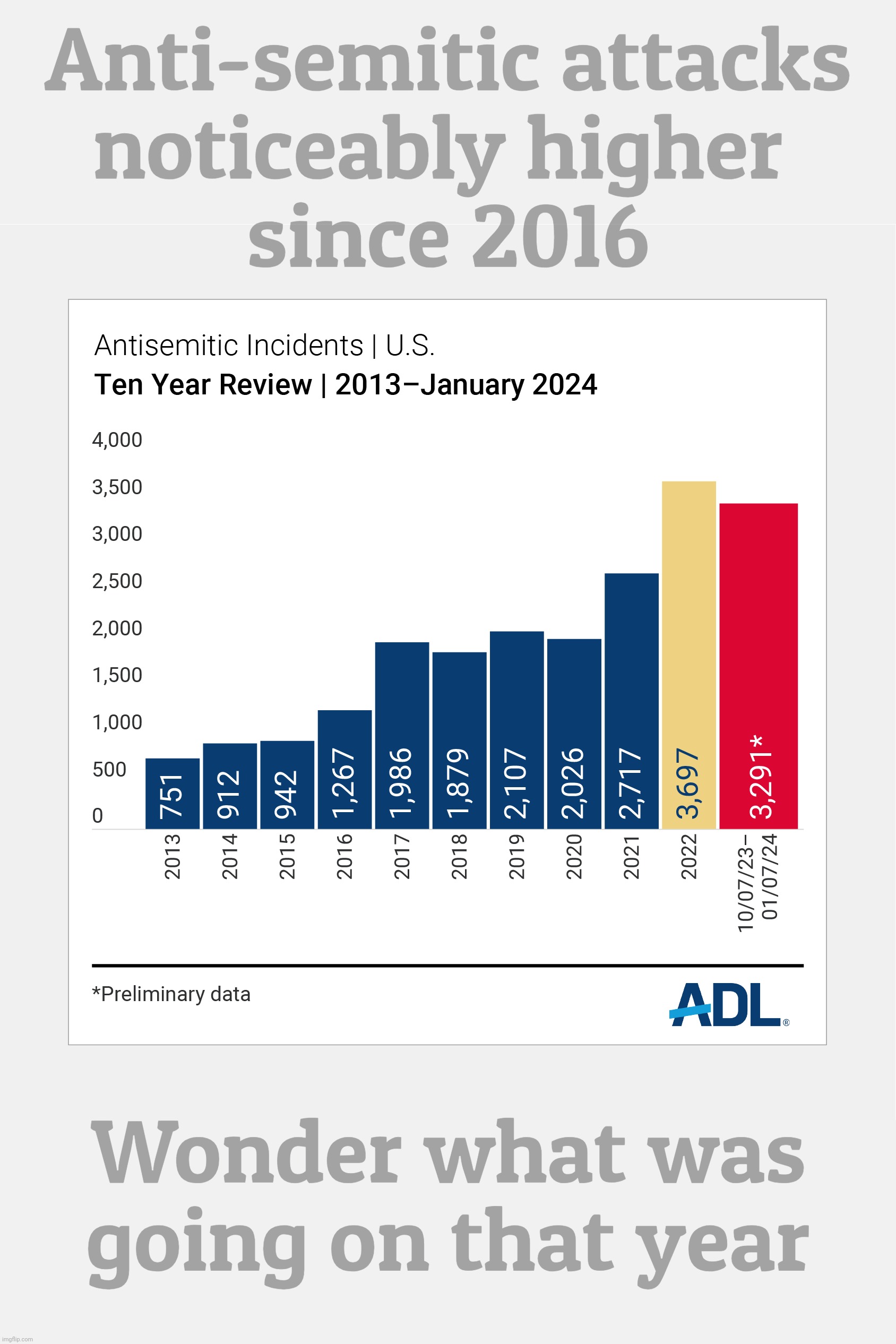 Anti-semitic attacks
noticeably higher 
since 2016 Wonder what was going on that year | made w/ Imgflip meme maker