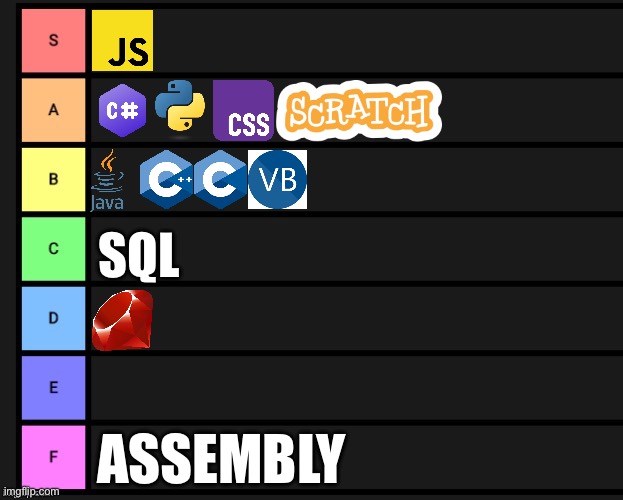 programming languages based on how well my oc (qwerty-2976) knows them | SQL; ASSEMBLY | image tagged in tier list,ocs,rip qwerty-2976,programming,html is a markup language btw not a programming language | made w/ Imgflip meme maker