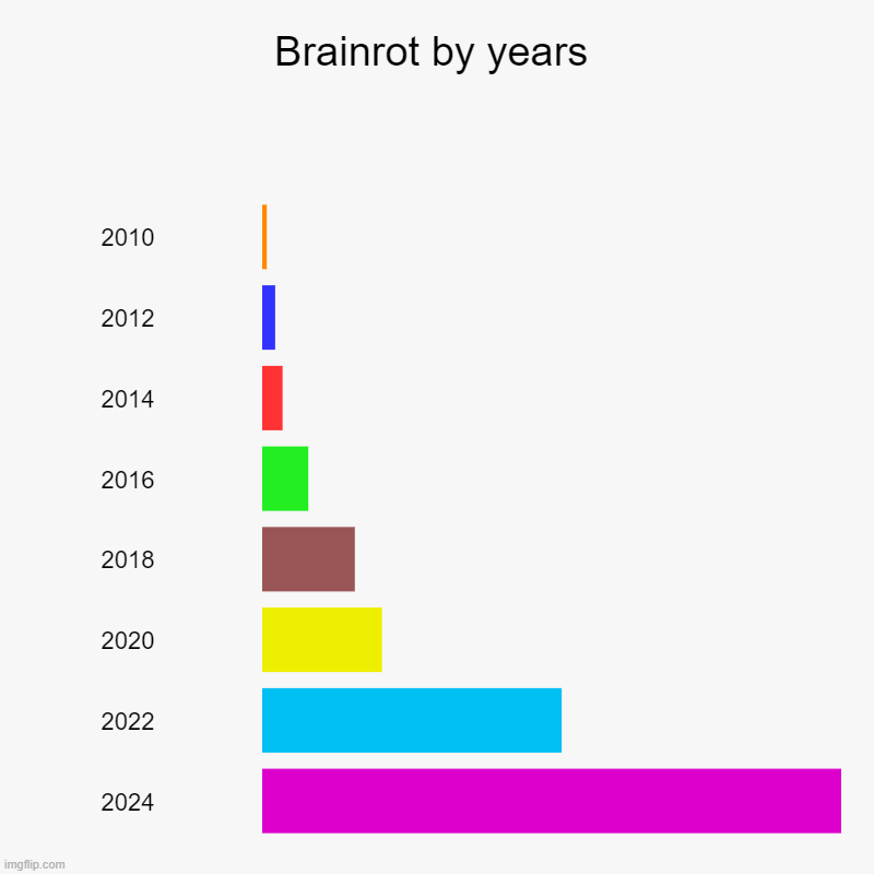 Meme #3: The amount of brainrot in 2010 vs. now | Brainrot by years | 2010, 2012, 2014, 2016, 2018, 2020, 2022, 2024 | image tagged in charts,bar charts | made w/ Imgflip chart maker