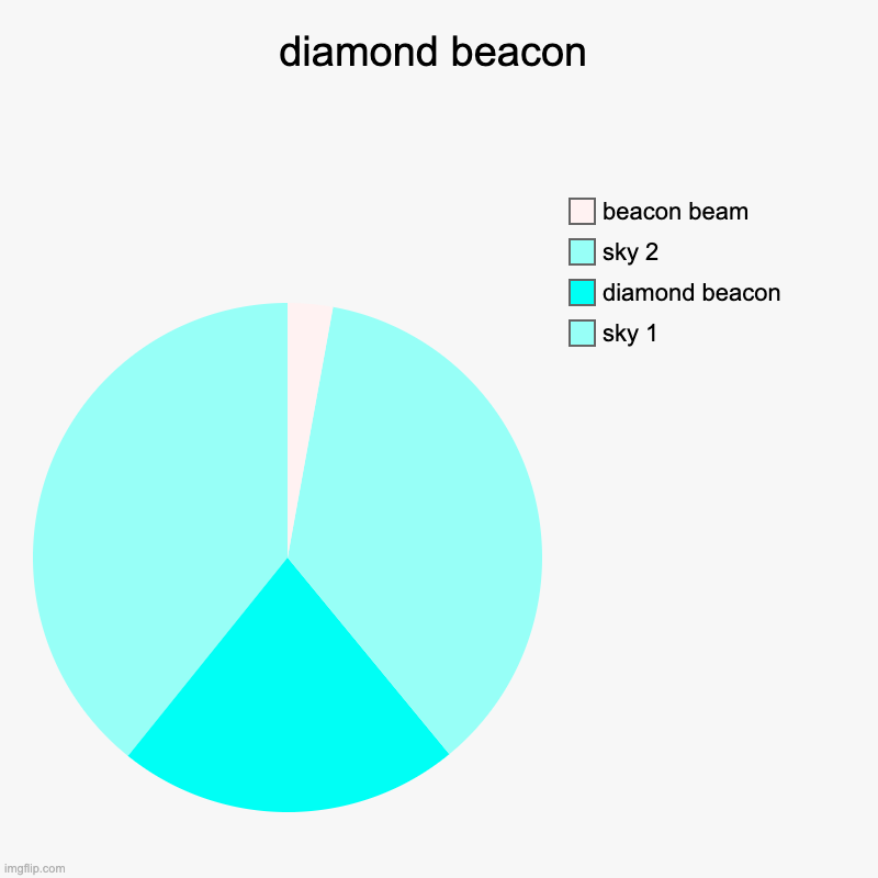 diamond beacon | sky 1, diamond beacon, sky 2, beacon beam | image tagged in charts,pie charts | made w/ Imgflip chart maker