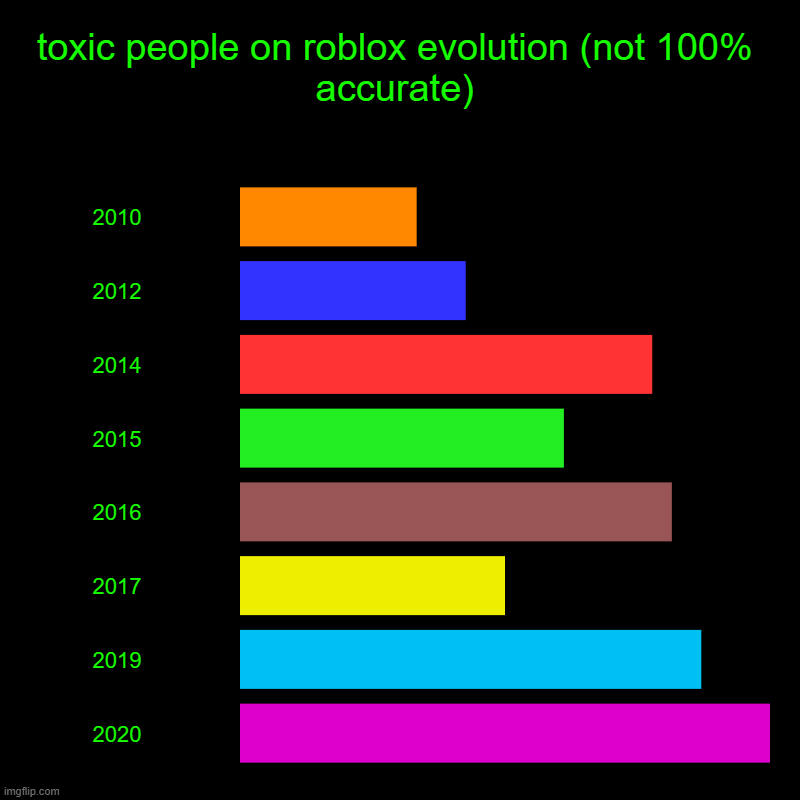 roblox toxic pepole | toxic people on roblox evolution (not 100% accurate) | 2010, 2012, 2014, 2015, 2016, 2017, 2019, 2020 | image tagged in charts,bar charts | made w/ Imgflip chart maker