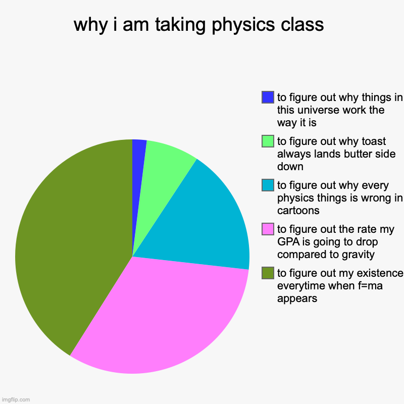 general physics in a nutshell... | why i am taking physics class | to figure out my existence everytime when f=ma appears, to figure out the rate my GPA is going to drop compa | image tagged in charts,pie charts,physics,quantum physics,college | made w/ Imgflip chart maker