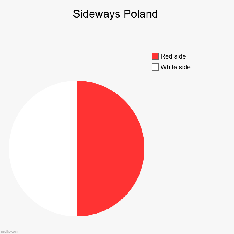 Sideways Polandonesia (Because it could be any of the two) | Sideways Poland | White side, Red side | image tagged in charts,pie charts | made w/ Imgflip chart maker