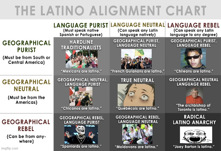 alignment chart of latin america | image tagged in anime | made w/ Imgflip meme maker