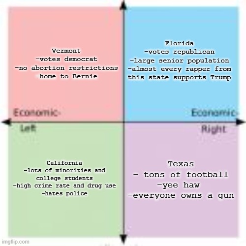 states in the us | Vermont
-votes democrat
-no abortion restrictions
-home to Bernie; Florida
-votes republican
-large senior population
-almost every rapper from this state supports Trump; California
-lots of minorities and college students
-high crime rate and drug use
-hates police; Texas
- tons of football
-yee haw 
-everyone owns a gun | image tagged in 4-square political compass | made w/ Imgflip meme maker