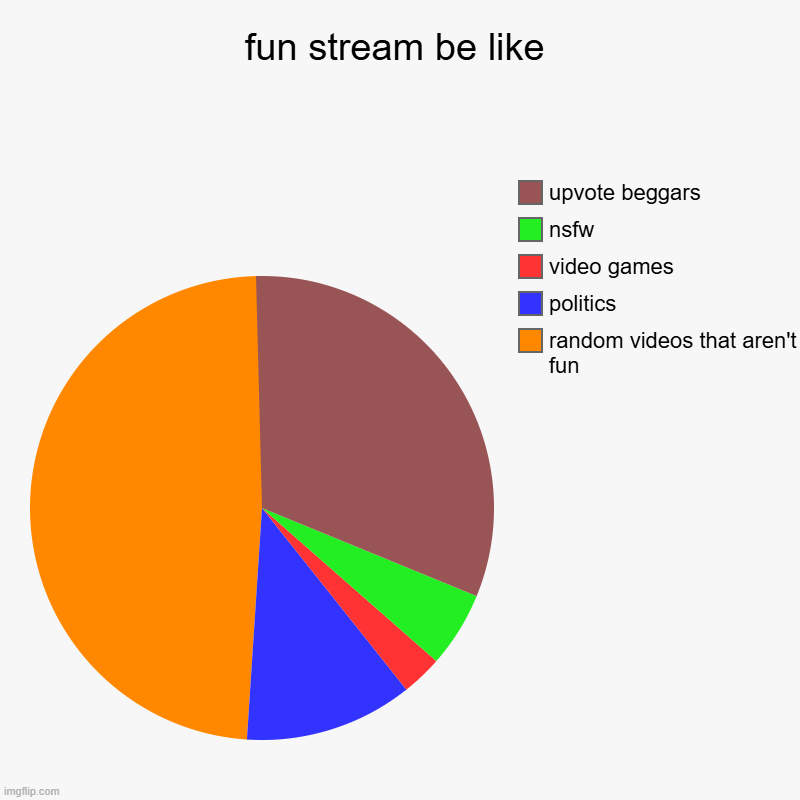 fun stream | fun stream be like | random videos that aren't fun, politics, video games, nsfw, upvote beggars | image tagged in charts,pie charts | made w/ Imgflip chart maker