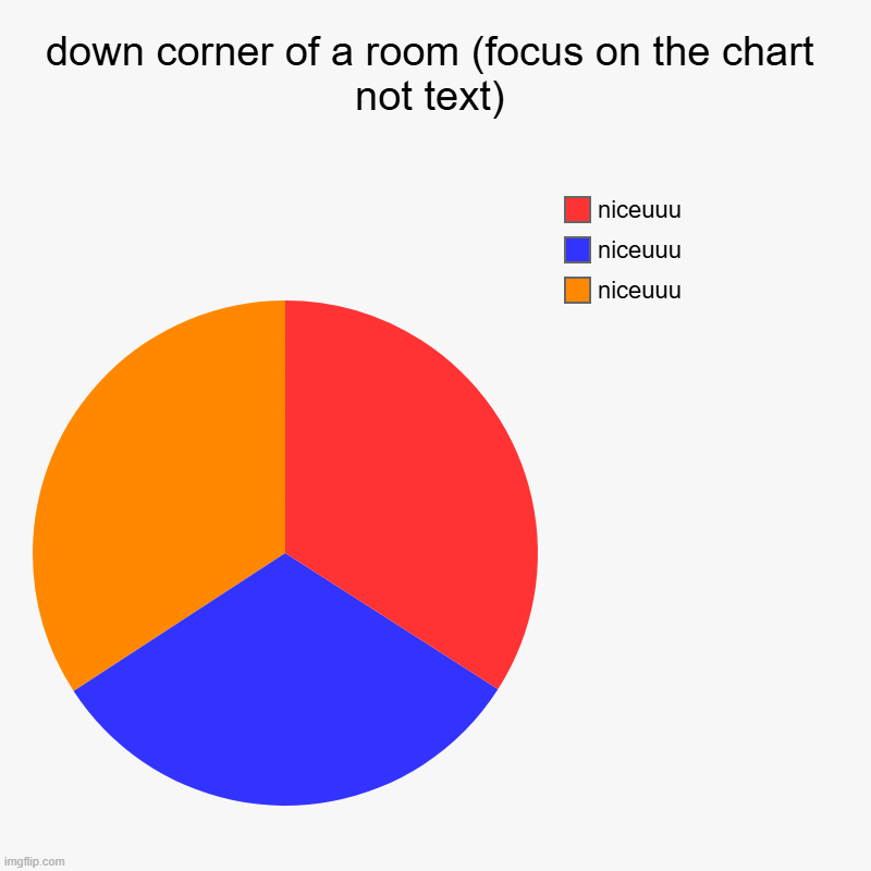 a | down corner of a room (focus on the chart not text) | niceuuu, niceuuu, niceuuu | image tagged in charts,pie charts | made w/ Imgflip chart maker