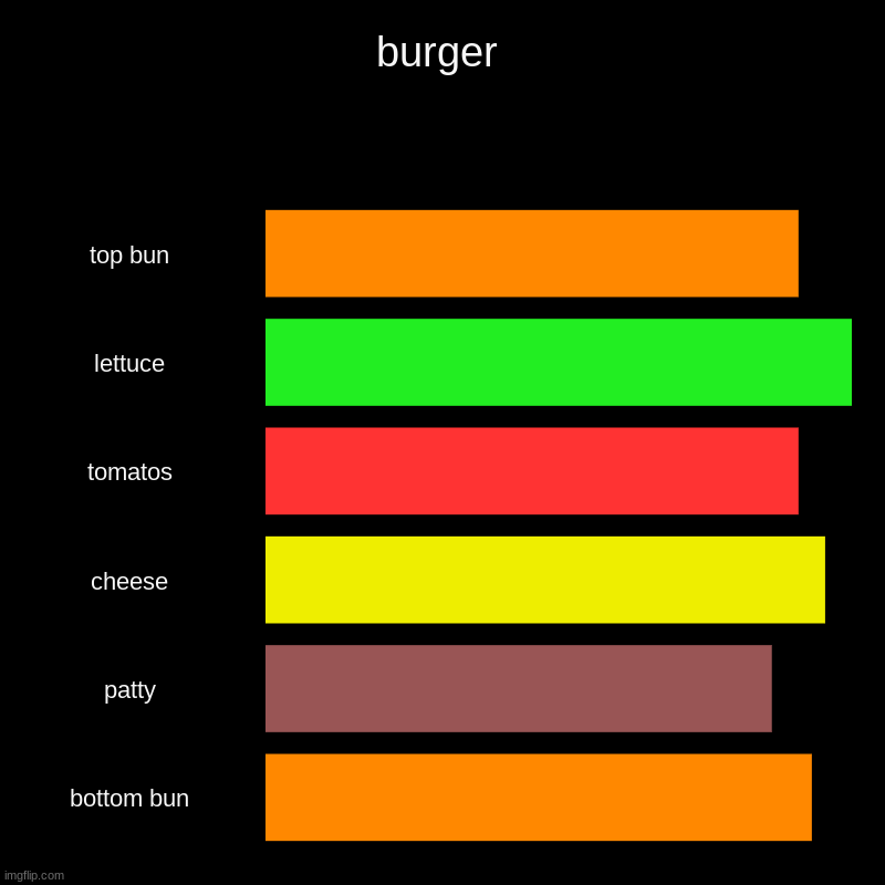 Pretty easy to make. | burger | top bun, lettuce, tomatos, cheese, patty, bottom bun | image tagged in charts,bar charts | made w/ Imgflip chart maker