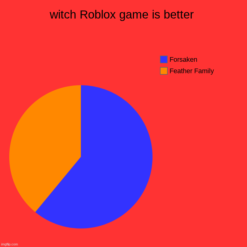 (11mo ago) | witch Roblox game is better | Feather Family, Forsaken | image tagged in charts,pie charts | made w/ Imgflip chart maker