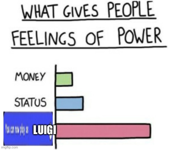 What Gives People Feelings of Power | LUIGI | image tagged in what gives people feelings of power,luigi | made w/ Imgflip meme maker