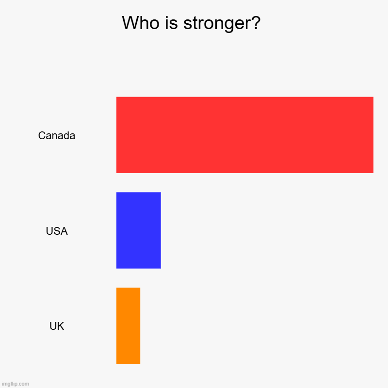 Who is the strongest country? | Who is stronger? | Canada, USA, UK | image tagged in charts,bar charts | made w/ Imgflip chart maker