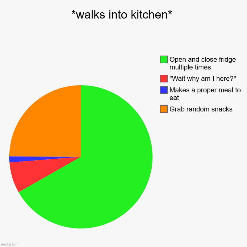 Or "wait I'm not actually hungry" | *walks into kitchen* | Grab random snacks, Makes a proper meal to eat, "Wait why am I here?", Open and close fridge multiple times | image tagged in charts,pie charts,food,kitchen | made w/ Imgflip chart maker