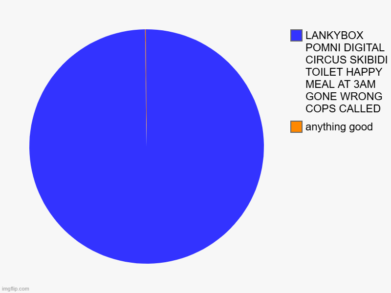 anything good, LANKYBOX POMNI DIGITAL CIRCUS SKIBIDI TOILET HAPPY MEAL AT 3AM GONE WRONG COPS CALLED | image tagged in charts,pie charts | made w/ Imgflip chart maker