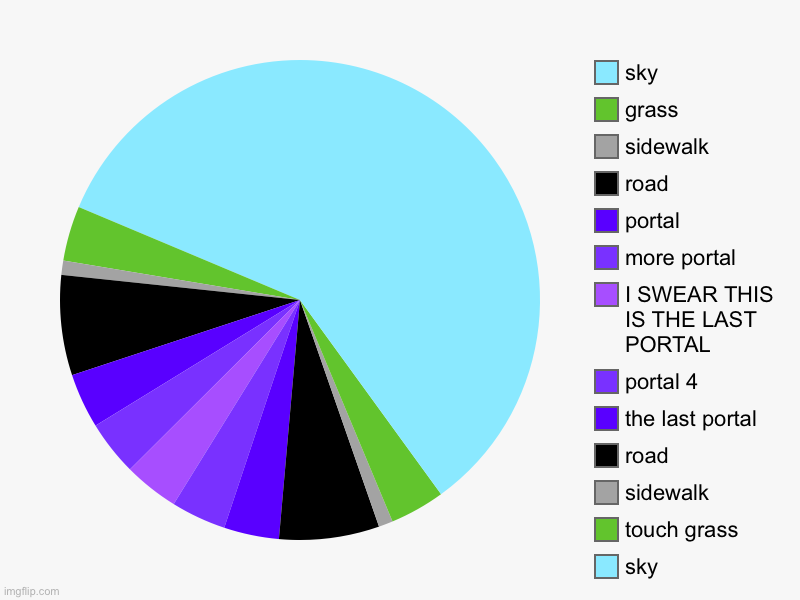 portal in a road | sky, touch grass, sidewalk, road, the last portal, portal 4, I SWEAR THIS IS THE LAST PORTAL, more portal, portal, road, sidewalk, grass, sk | image tagged in charts,pie charts | made w/ Imgflip chart maker