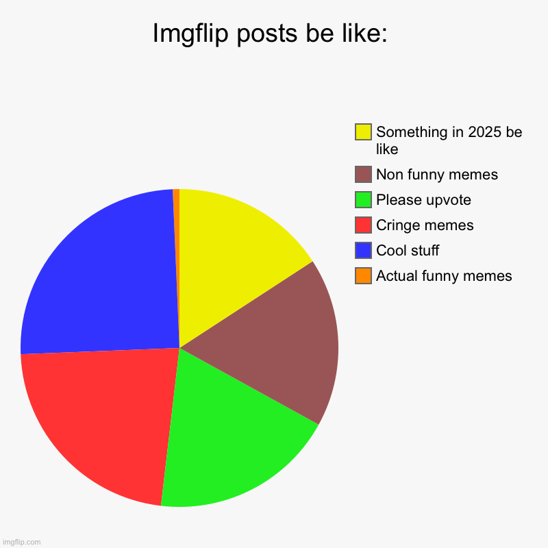 Imgflip posts be like: | Actual funny memes, Cool stuff, Cringe memes, Please upvote, Non funny memes, Something in 2025 be like | image tagged in charts,pie charts | made w/ Imgflip chart maker