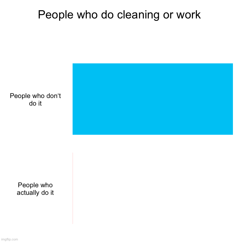 People who do cleaning or work | People who don‘t do it, People who actually do it | image tagged in charts,data | made w/ Imgflip chart maker