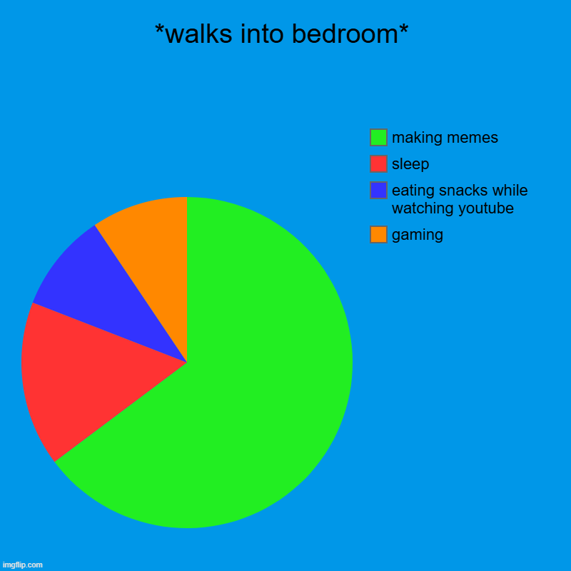 *walks into bedroom* | gaming, eating snacks while watching youtube, sleep, making memes | image tagged in charts,pie charts | made w/ Imgflip chart maker
