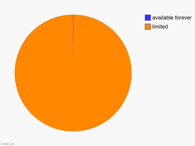 true | limited, available forever | image tagged in charts,pie charts | made w/ Imgflip chart maker