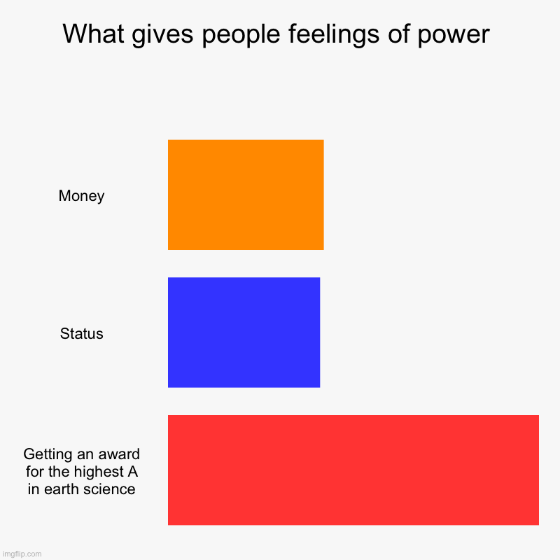 What gives people feelings of power | Money, Status, Getting an award for the highest A in earth science | image tagged in charts,bar charts | made w/ Imgflip chart maker