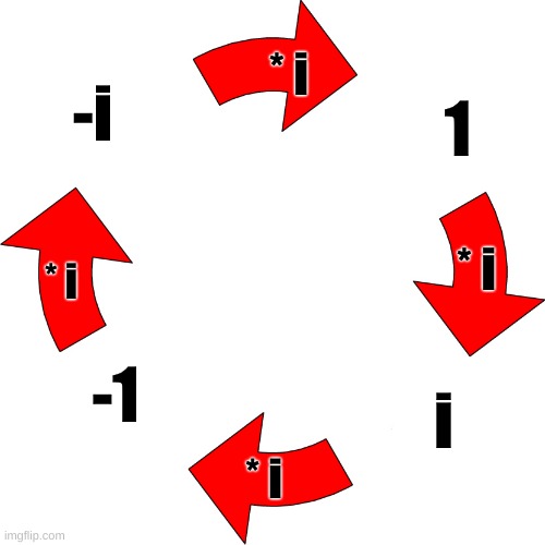 :bicycle: - b | * i; -i; 1; * i; * i; i; -1; * i | image tagged in four red arrows vicious cycle,maths | made w/ Imgflip meme maker