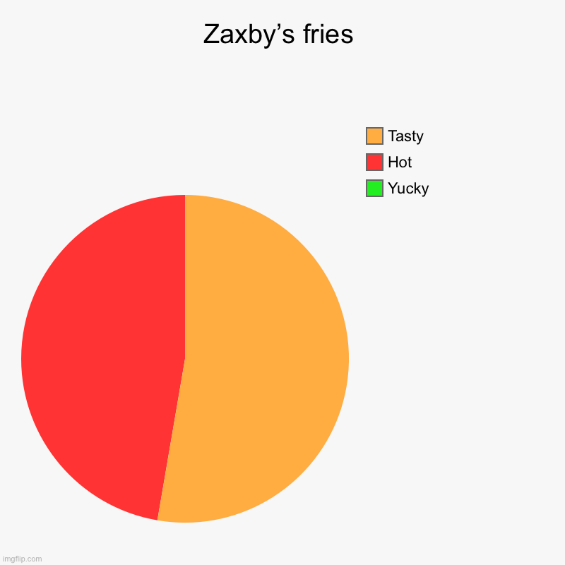 Zax | Zaxby’s fries | Yucky, Hot, Tasty | image tagged in charts,pie charts | made w/ Imgflip chart maker
