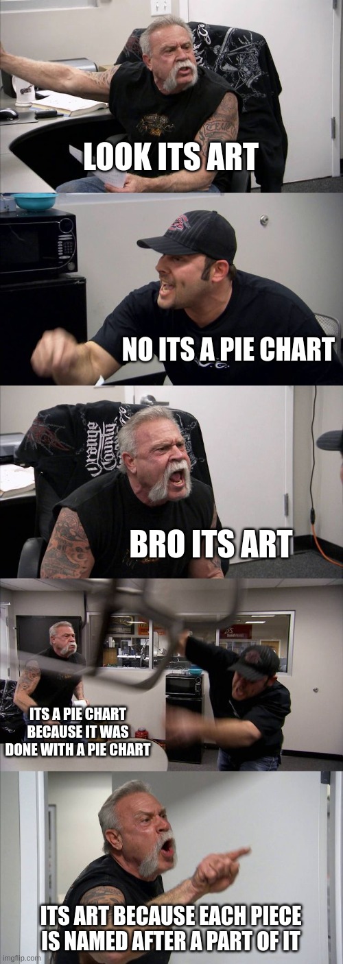 LOOK ITS ART NO ITS A PIE CHART BRO ITS ART ITS A PIE CHART BECAUSE IT WAS DONE WITH A PIE CHART ITS ART BECAUSE EACH PIECE IS NAMED AFTER A | image tagged in memes,american chopper argument | made w/ Imgflip meme maker