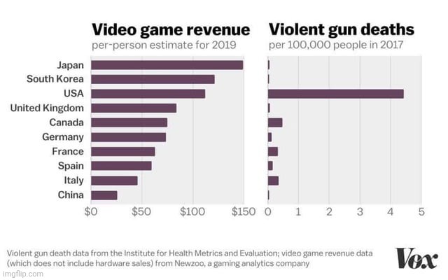 video games DEFINITELY cause violence !!!! | made w/ Imgflip meme maker