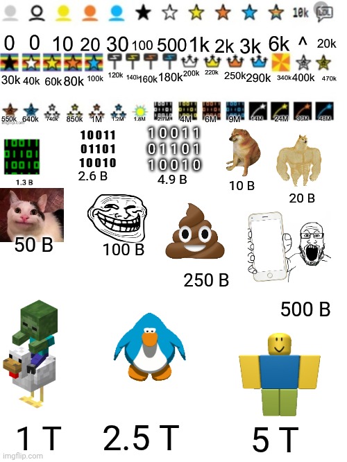 Imgflip icons extended Part 1 | 1 0 0 1 1
0 1 1 0 1
1 0 0 1 0; 1 0 0 1 1
0 1 1 0 1
1 0 0 1 0; 2.6 B; 4.9 B; 10 B; 20 B; 50 B; 100 B; 250 B; 500 B; 2.5 T; 5 T; 1 T | image tagged in imgflip points,icons | made w/ Imgflip meme maker