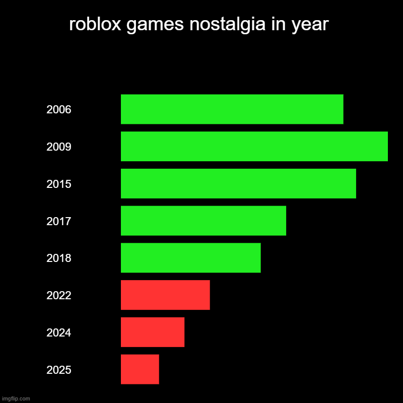 roblox... | roblox games nostalgia in year | 2006, 2009, 2015, 2017, 2018, 2022, 2024, 2025 | image tagged in charts,bar charts | made w/ Imgflip chart maker